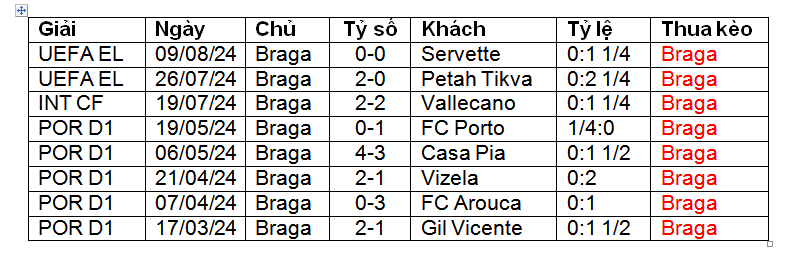 Nhận định, soi kèo SC Braga vs Estrela Amadora, 02h30 ngày 12/8: Khi công cường gặp thủ vững - Ảnh 1