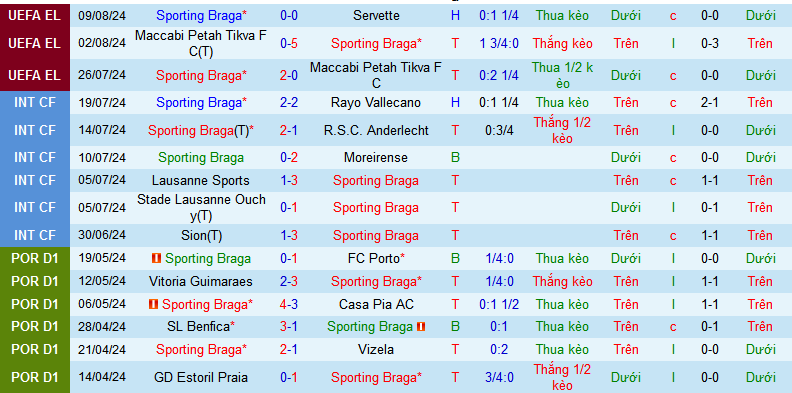 Nhận định, soi kèo SC Braga vs Estrela Amadora, 02h30 ngày 12/8: Khi công cường gặp thủ vững - Ảnh 2