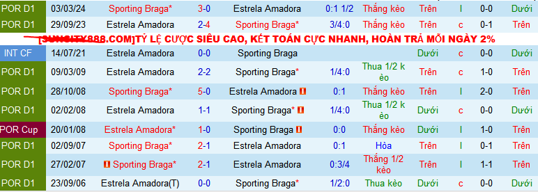 Nhận định, soi kèo SC Braga vs Estrela Amadora, 02h30 ngày 12/8: Khi công cường gặp thủ vững - Ảnh 4