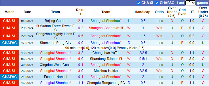 Nhận định, soi kèo Shanghai Shenhua vs Nantong Zhiyun, 19h00 ngày 10/8: Đạp đáy bám đỉnh - Ảnh 1