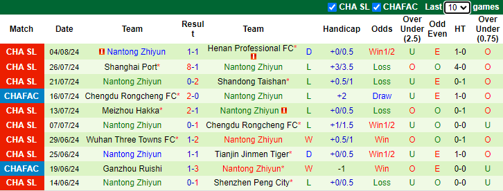 Nhận định, soi kèo Shanghai Shenhua vs Nantong Zhiyun, 19h00 ngày 10/8: Đạp đáy bám đỉnh - Ảnh 2