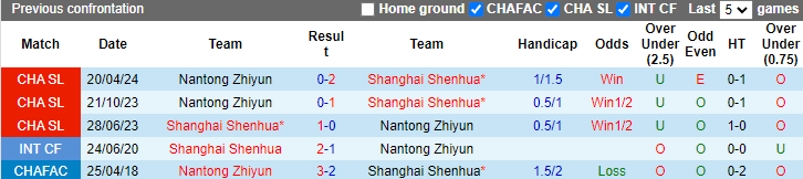 Nhận định, soi kèo Shanghai Shenhua vs Nantong Zhiyun, 19h00 ngày 10/8: Đạp đáy bám đỉnh - Ảnh 3