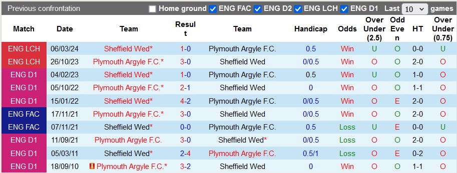 Nhận định, soi kèo Sheffield Wed vs Plymouth, 22h00 ngày 11/8: Khởi đầu khó khăn cho Rooney - Ảnh 3