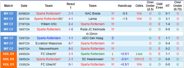 Nhận định, soi kèo Sparta Rotterdam vs Heracles Almelo, 17h15 ngày 11/8: Thăng hoa kéo dài - Ảnh 2