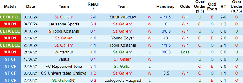 Nhận định, soi kèo St. Gallen vs Grasshoppers, 19h15 ngày 11/8: Khó cho cửa dưới - Ảnh 1