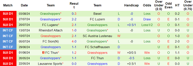 Nhận định, soi kèo St. Gallen vs Grasshoppers, 19h15 ngày 11/8: Khó cho cửa dưới - Ảnh 2