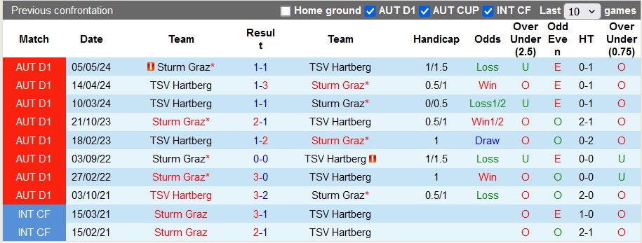 Nhận định, soi kèo Sturm Graz vs Hartberg, 22h00 ngày 11/8: Nhà vô địch kém cỏi - Ảnh 3