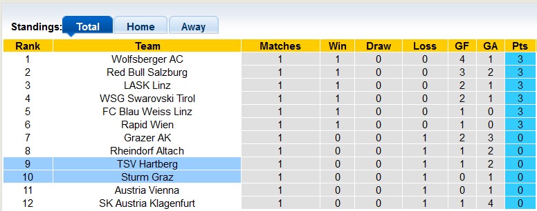 Nhận định, soi kèo Sturm Graz vs Hartberg, 22h00 ngày 11/8: Nhà vô địch kém cỏi - Ảnh 4