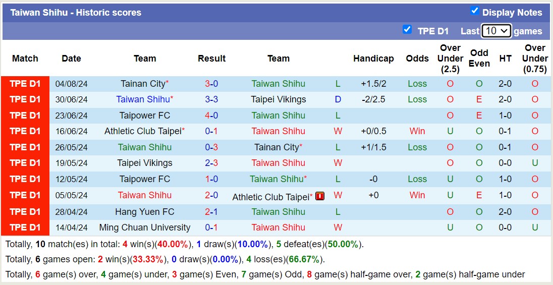 Nhận định, soi kèo Taichung Futuro vs Taiwan Shihu, 14h30 ngày 11 tháng 8: Củng cố ngôi đầu - Ảnh 2