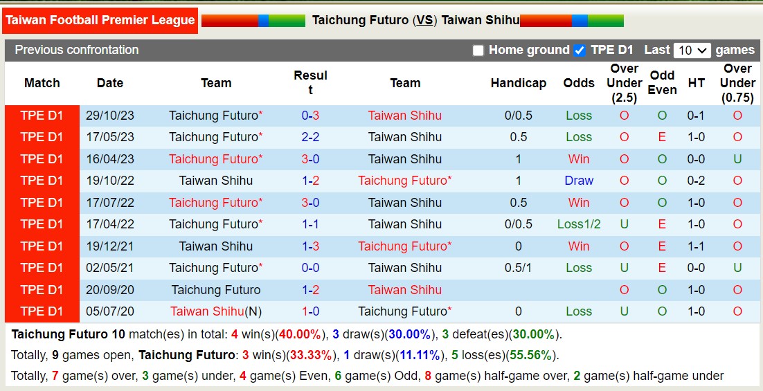 Nhận định, soi kèo Taichung Futuro vs Taiwan Shihu, 14h30 ngày 11 tháng 8: Củng cố ngôi đầu - Ảnh 3