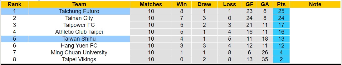 Nhận định, soi kèo Taichung Futuro vs Taiwan Shihu, 14h30 ngày 11 tháng 8: Củng cố ngôi đầu - Ảnh 4