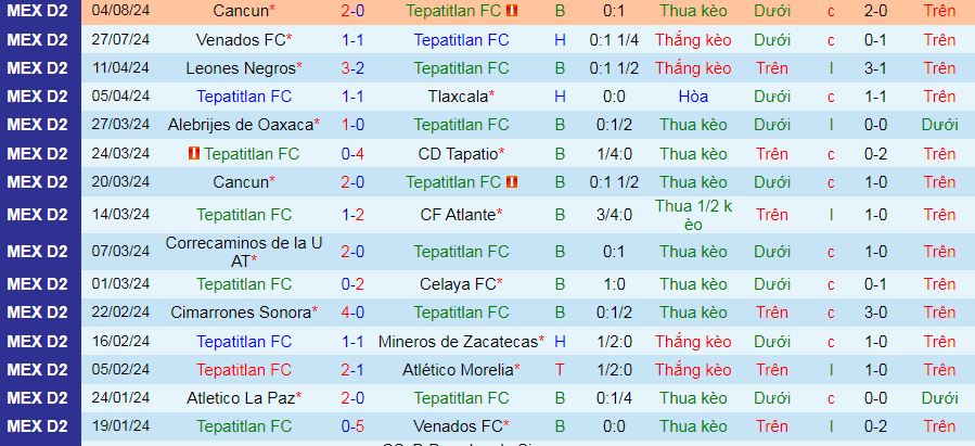 Nhận định, soi kèo Tepatitlan vs Tlaxcala, 09h00 ngày 11/8: Đi tìm chiến thắng đầu tiên - Ảnh 1