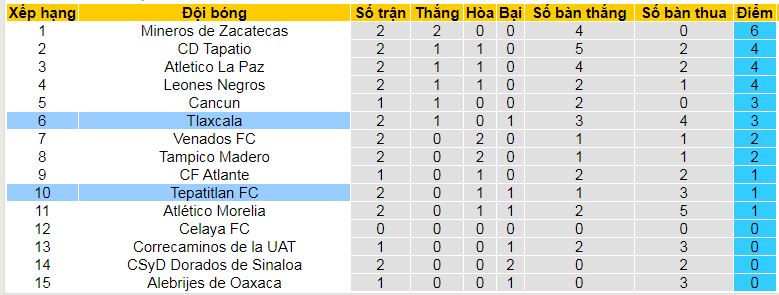 Nhận định, soi kèo Tepatitlan vs Tlaxcala, 09h00 ngày 11/8: Đi tìm chiến thắng đầu tiên - Ảnh 4