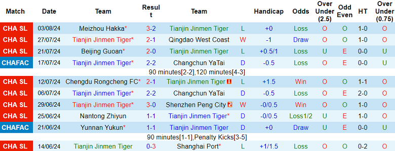 Nhận định, soi kèo Tianjin vs Zhejiang, 19h00 ngày 11/8: Cửa trên đáng tin - Ảnh 1