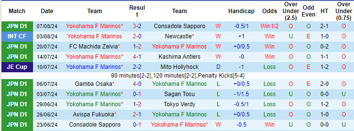 Nhận định, soi kèo Yokohama F Marinos vs Vissel Kobe, 17h30 ngày 11/8: Tiếp tục hụt bước - Ảnh 2