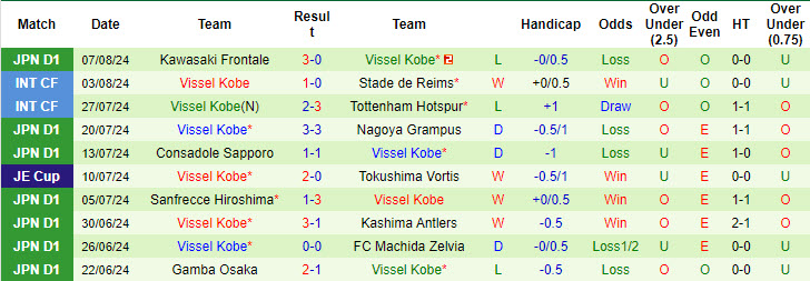 Nhận định, soi kèo Yokohama F Marinos vs Vissel Kobe, 17h30 ngày 11/8: Tiếp tục hụt bước - Ảnh 3