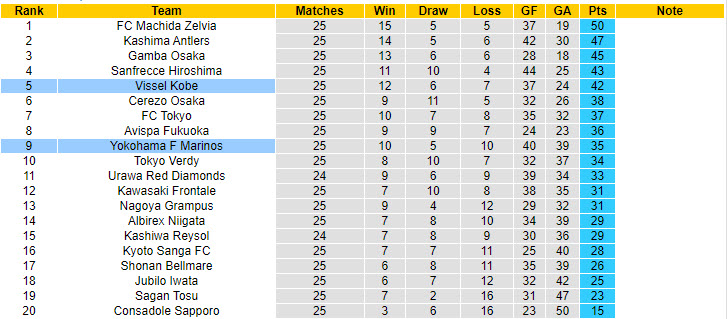 Nhận định, soi kèo Yokohama F Marinos vs Vissel Kobe, 17h30 ngày 11/8: Tiếp tục hụt bước - Ảnh 5