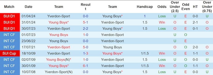 Nhận định, soi kèo Yverdon-Sport vs Young Boys, 1h30 ngày 11/8: Phong độ sa sút - Ảnh 3