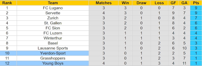 Nhận định, soi kèo Yverdon-Sport vs Young Boys, 1h30 ngày 11/8: Phong độ sa sút - Ảnh 4