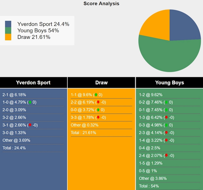 Nhận định, soi kèo Yverdon-Sport vs Young Boys, 1h30 ngày 11/8: Phong độ sa sút - Ảnh 5