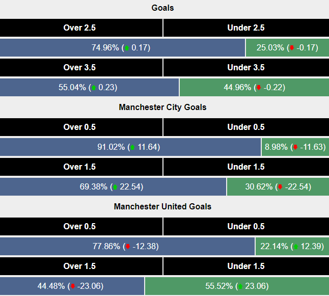 Siêu máy tính dự đoán MU vs Man City, 21h00 ngày 10/8 - Ảnh 2