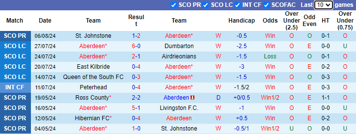 Nhận định, soi kèo Aberdeen vs St. Mirren, 21h00 ngày 11/8: Chủ nhà đòi nợ - Ảnh 1