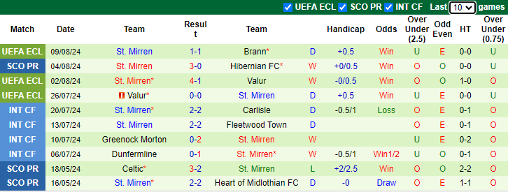 Nhận định, soi kèo Aberdeen vs St. Mirren, 21h00 ngày 11/8: Chủ nhà đòi nợ - Ảnh 2