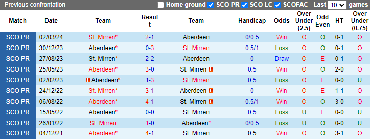 Nhận định, soi kèo Aberdeen vs St. Mirren, 21h00 ngày 11/8: Chủ nhà đòi nợ - Ảnh 3