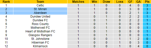 Nhận định, soi kèo Aberdeen vs St. Mirren, 21h00 ngày 11/8: Chủ nhà đòi nợ - Ảnh 4