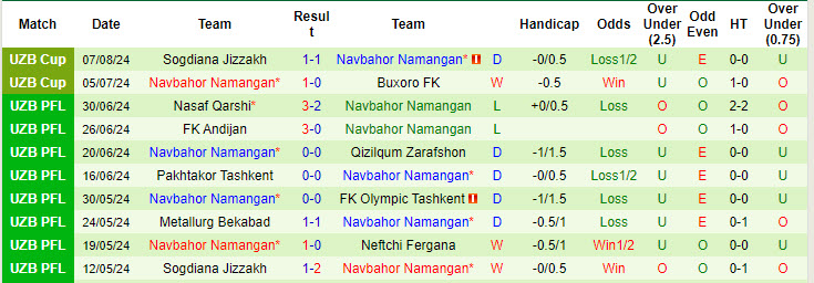 Nhận định, soi kèo AGMK vs Navbahor Namangan, 21h00 ngày 12/8: San bằng khoảng cách - Ảnh 3