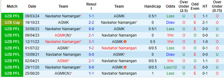 Nhận định, soi kèo AGMK vs Navbahor Namangan, 21h00 ngày 12/8: San bằng khoảng cách - Ảnh 4