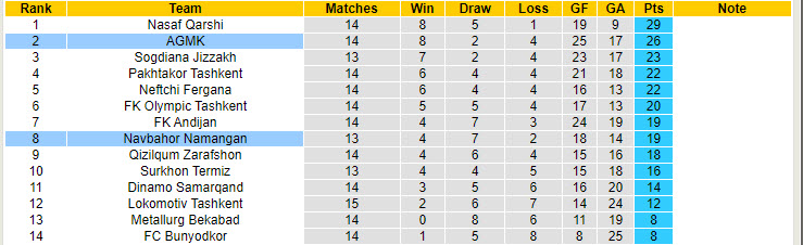 Nhận định, soi kèo AGMK vs Navbahor Namangan, 21h00 ngày 12/8: San bằng khoảng cách - Ảnh 5