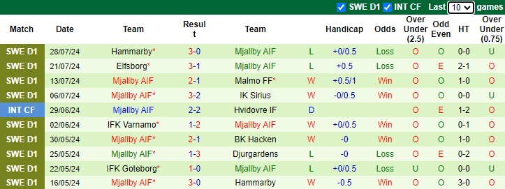 Nhận định, soi kèo AIK Solna vs Mjallby, 21h00 ngày 11/8: Khách tự tin - Ảnh 2