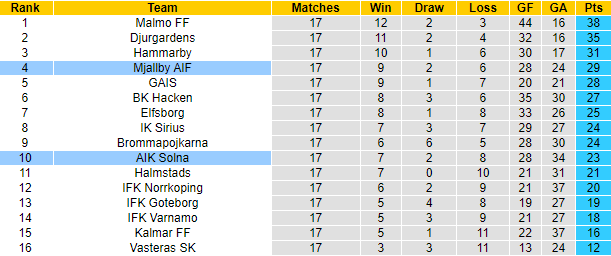 Nhận định, soi kèo AIK Solna vs Mjallby, 21h00 ngày 11/8: Khách tự tin - Ảnh 4