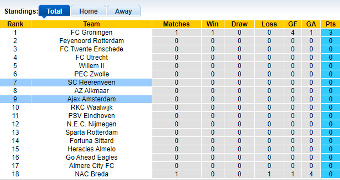 Nhận định, soi kèo Ajax vs Heerenveen, 21h45 ngày 11/8: Sự trở lại của một thế lực - Ảnh 1