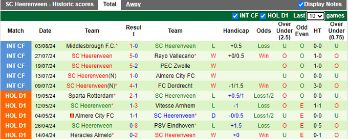 Nhận định, soi kèo Ajax vs Heerenveen, 21h45 ngày 11/8: Sự trở lại của một thế lực - Ảnh 3