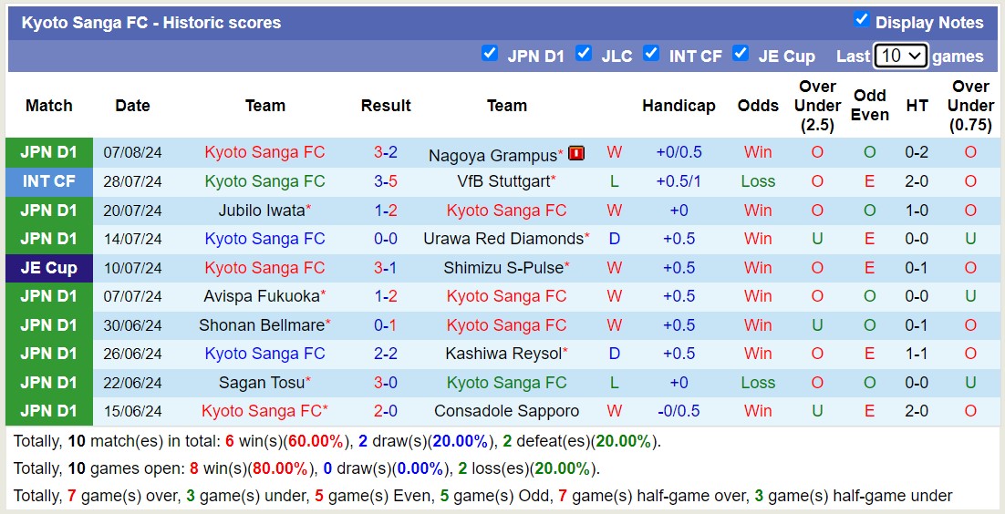 Nhận định, soi kèo Albirex Niigata vs Kyoto Sanga FC, 17h00 ngày 12/8: Tin vào đội khách - Ảnh 2