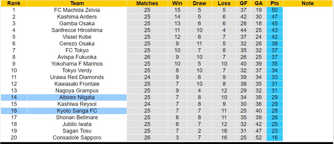 Nhận định, soi kèo Albirex Niigata vs Kyoto Sanga FC, 17h00 ngày 12/8: Tin vào đội khách - Ảnh 4