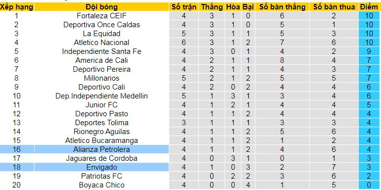 Nhận định, soi kèo Alianza Petrolera vs Envigado, 08h00 ngày 12/8 : 3 điểm cho chủ nhà - Ảnh 4