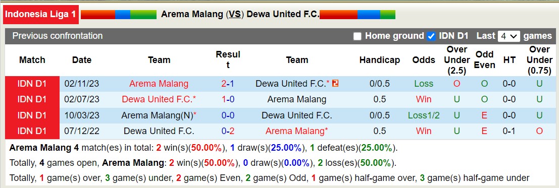 Nhận định, soi kèo Arema Malang vs Dewa United, 15h30 ngày 12/8: 3 điểm xa nhà - Ảnh 3