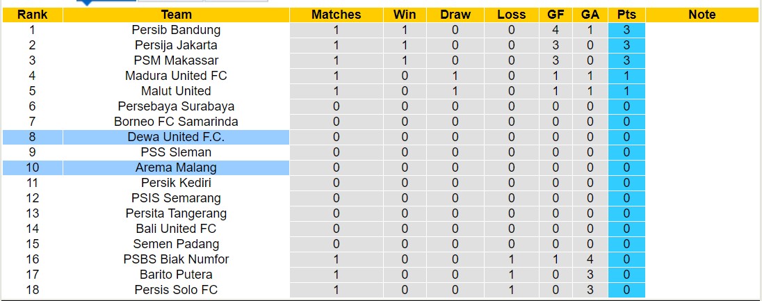 Nhận định, soi kèo Arema Malang vs Dewa United, 15h30 ngày 12/8: 3 điểm xa nhà - Ảnh 4