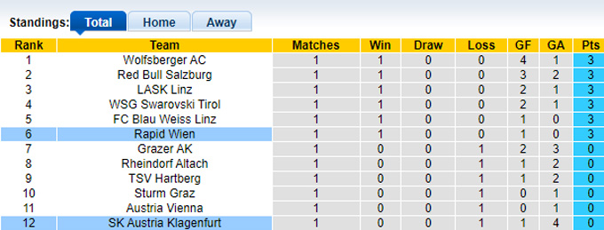 Nhận định, soi kèo Austria Klagenfurt vs Rapid Wien, 22h00 ngày 11/8: Chủ nhà ôm hận - Ảnh 1