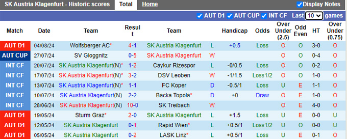 Nhận định, soi kèo Austria Klagenfurt vs Rapid Wien, 22h00 ngày 11/8: Chủ nhà ôm hận - Ảnh 4