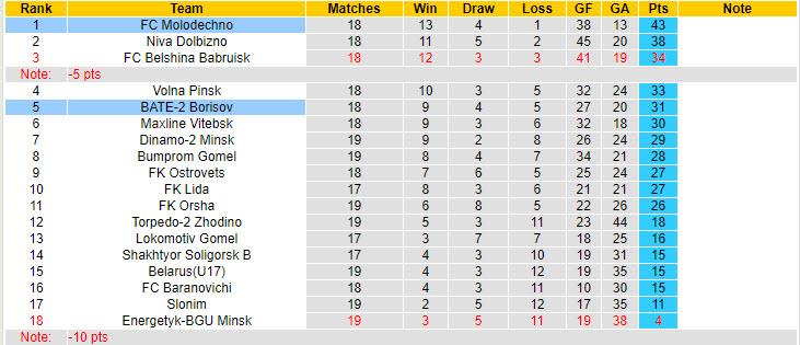 Nhận định, soi kèo BATE-2 Borisov vs FC Molodechno, 22h00 ngày 12/8: Chứng minh tham vọng - Ảnh 4