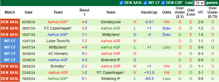 Nhận định, soi kèo Brondby vs Aarhus, 21h00 ngày 11/8: Đối thủ khó nhằn - Ảnh 2