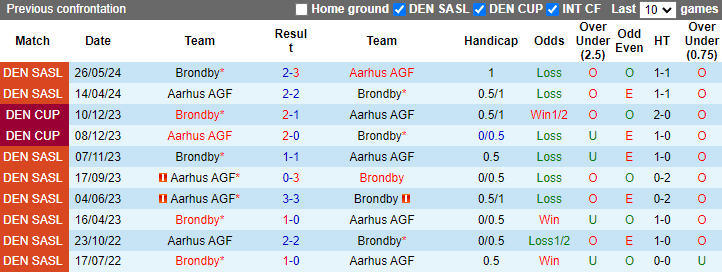 Nhận định, soi kèo Brondby vs Aarhus, 21h00 ngày 11/8: Đối thủ khó nhằn - Ảnh 3