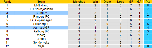 Nhận định, soi kèo Brondby vs Aarhus, 21h00 ngày 11/8: Đối thủ khó nhằn - Ảnh 4