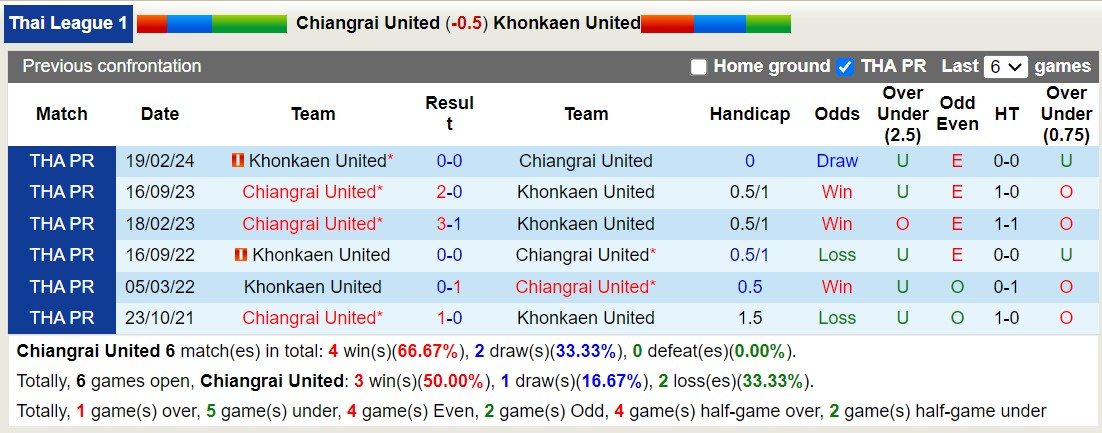 Nhận định, soi kèo Chiangrai United vs Khonkaen United, 19h00 ngày 12/8: Không hề ngon ăn - Ảnh 7