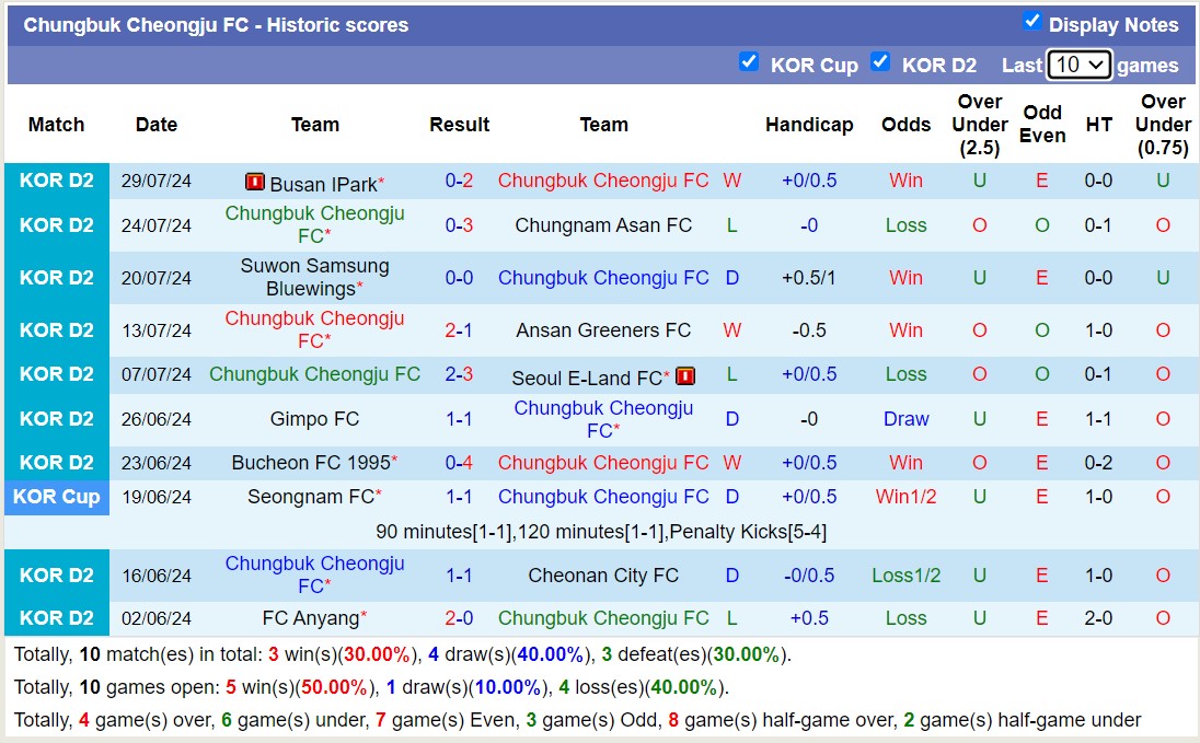 Nhận định, soi kèo Chungbuk Cheongju FC vs Seongnam FC, 17h30 ngày 12/8: Tin vào chủ nhà - Ảnh 1