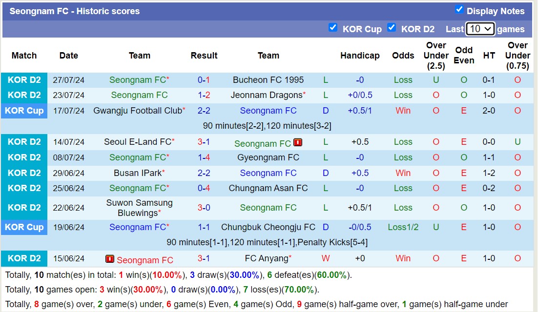 Nhận định, soi kèo Chungbuk Cheongju FC vs Seongnam FC, 17h30 ngày 12/8: Tin vào chủ nhà - Ảnh 2